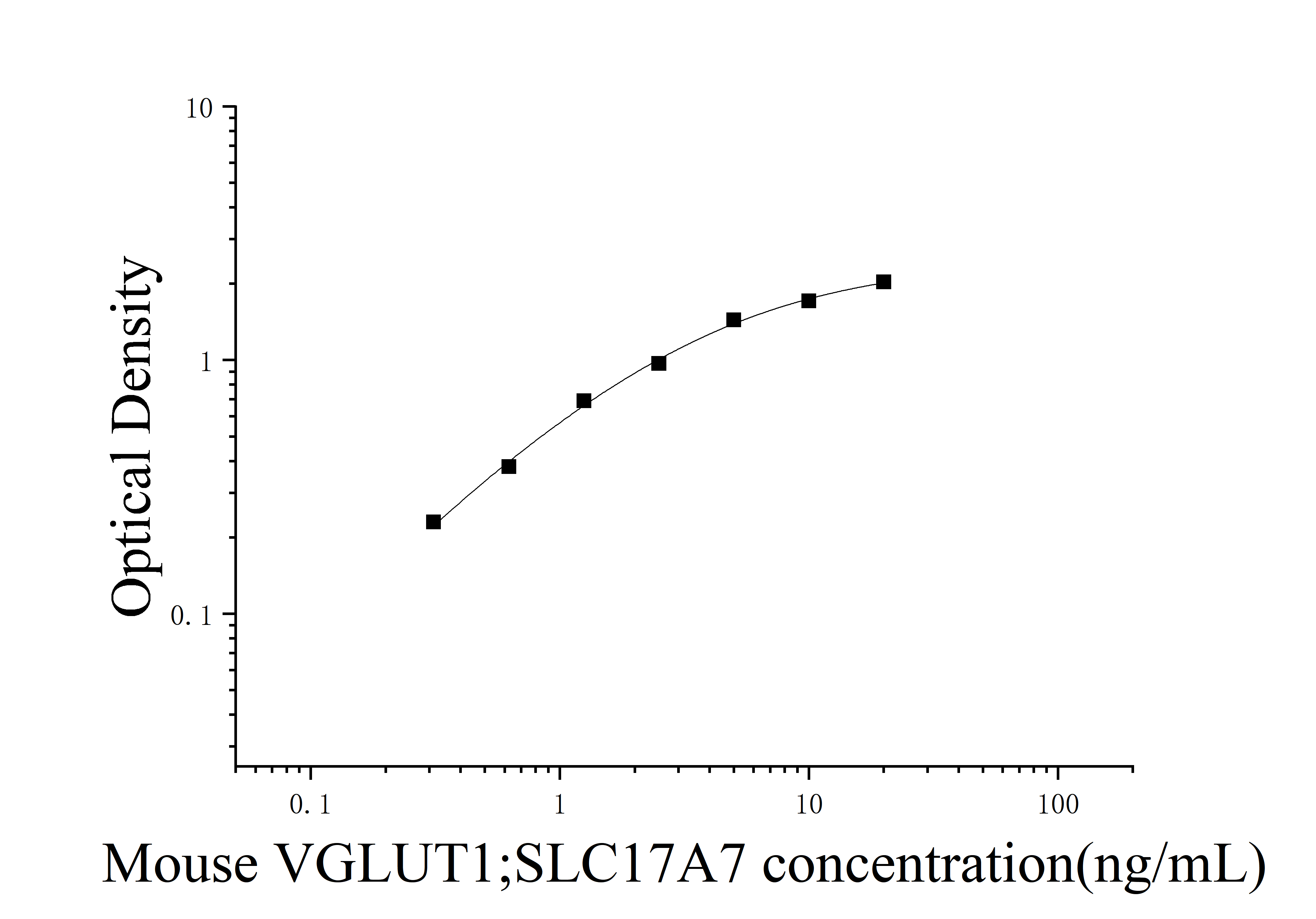 Mouse Vesicular Glutamate Transporter 1 (VGLUT1;SLC17A7) ELISA Kit Mouse Vesicular Glutamate Transporter 1 (VGLUT1;SLC17A7) ELISA Kit